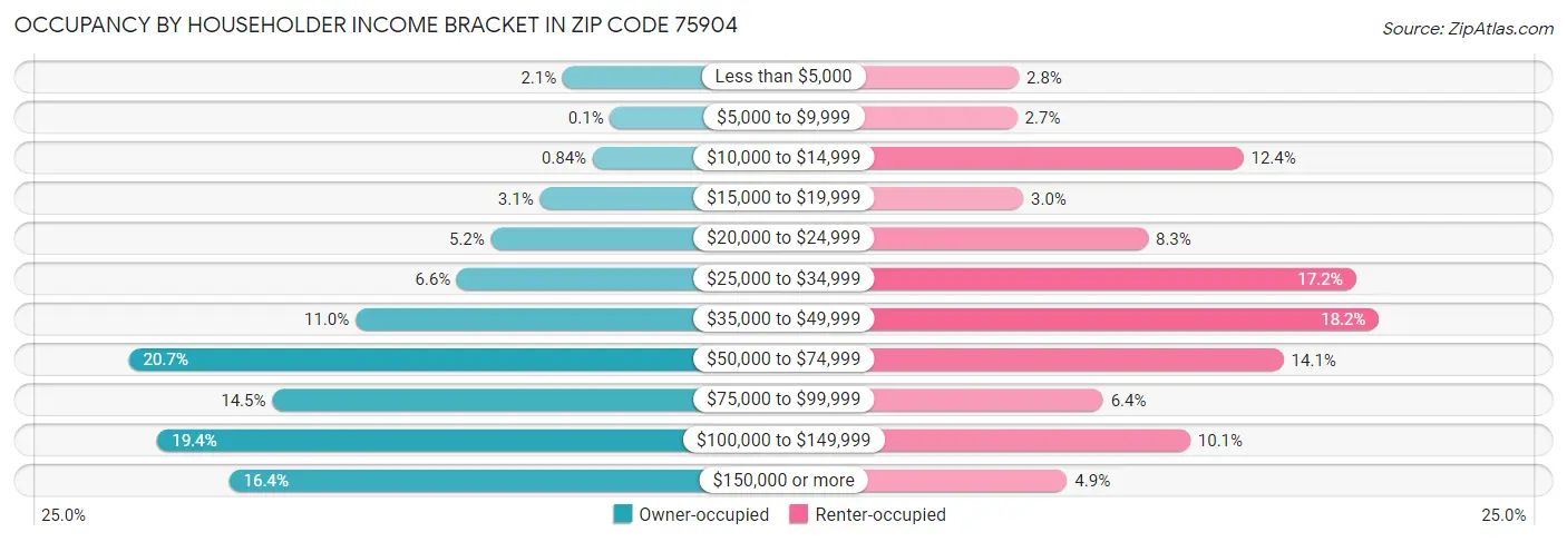 Occupancy by Householder Income Bracket in Zip Code 75904