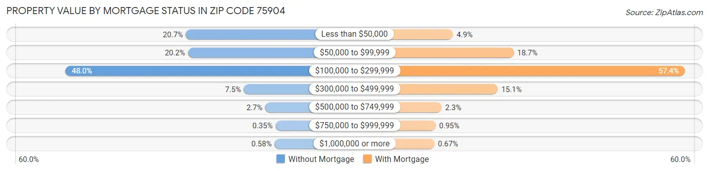 Property Value by Mortgage Status in Zip Code 75904