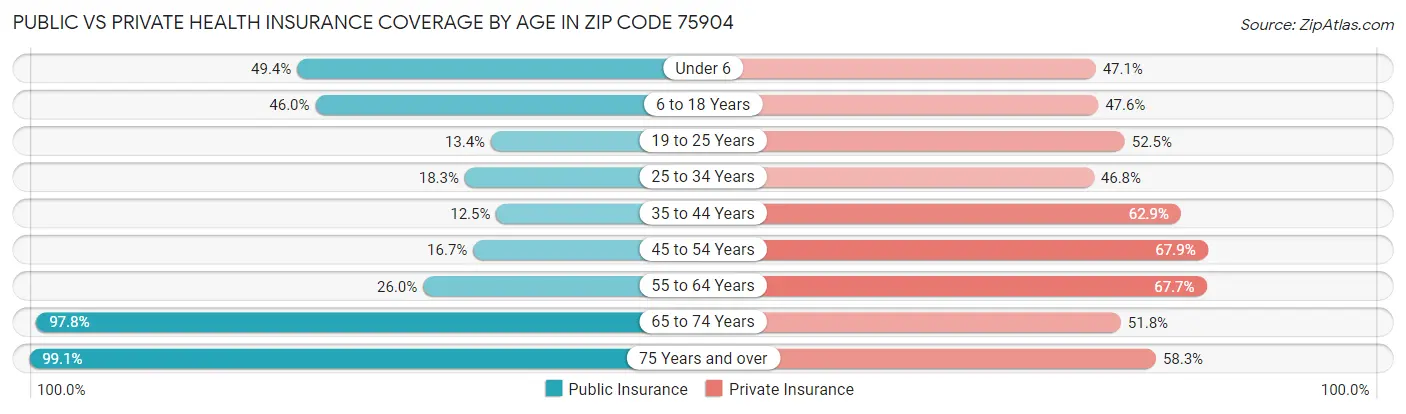 Public vs Private Health Insurance Coverage by Age in Zip Code 75904