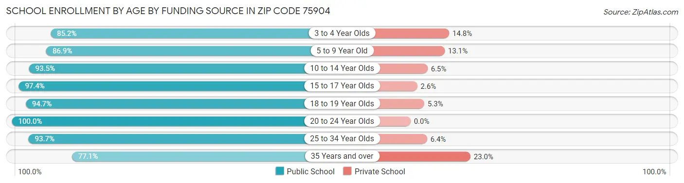 School Enrollment by Age by Funding Source in Zip Code 75904