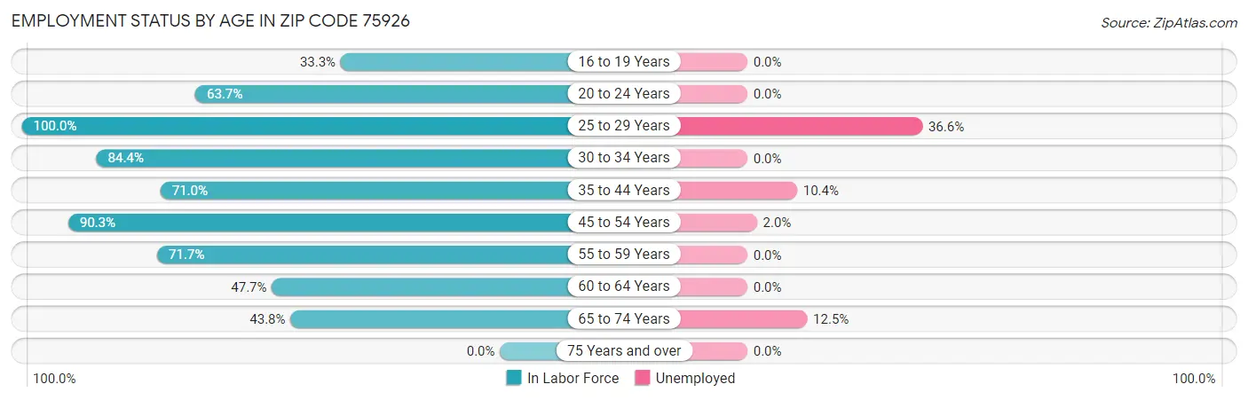 Employment Status by Age in Zip Code 75926