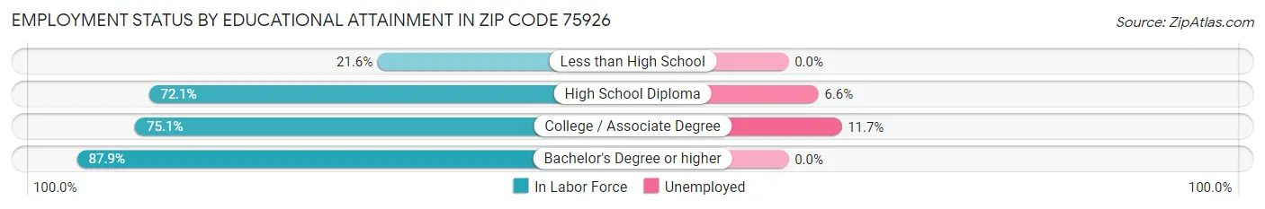 Employment Status by Educational Attainment in Zip Code 75926