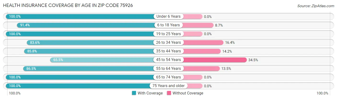 Health Insurance Coverage by Age in Zip Code 75926