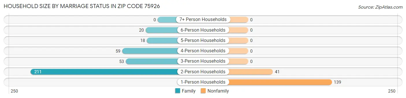 Household Size by Marriage Status in Zip Code 75926