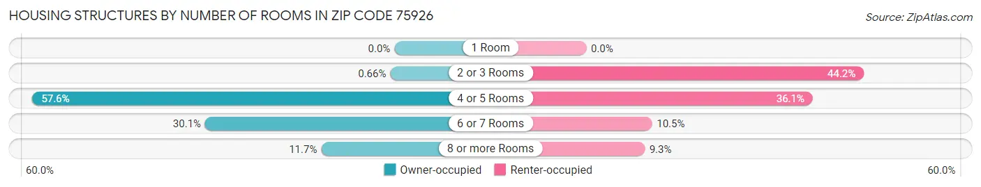 Housing Structures by Number of Rooms in Zip Code 75926