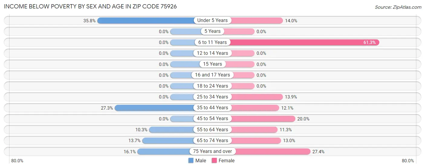 Income Below Poverty by Sex and Age in Zip Code 75926