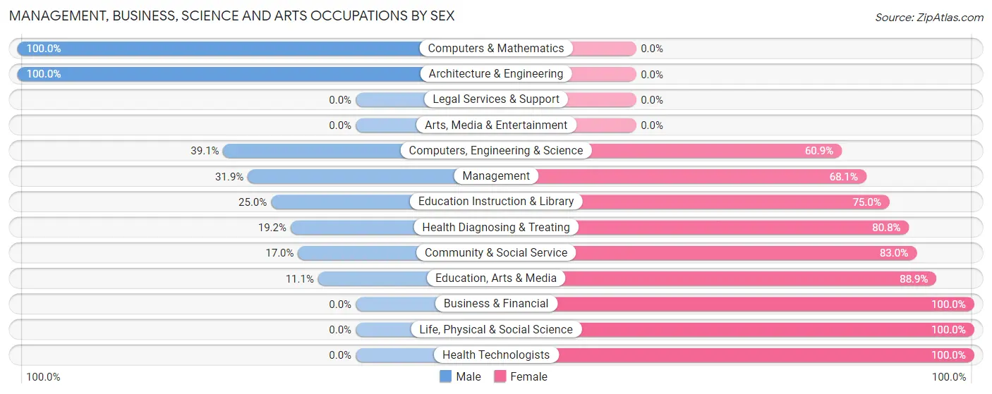 Management, Business, Science and Arts Occupations by Sex in Zip Code 75926