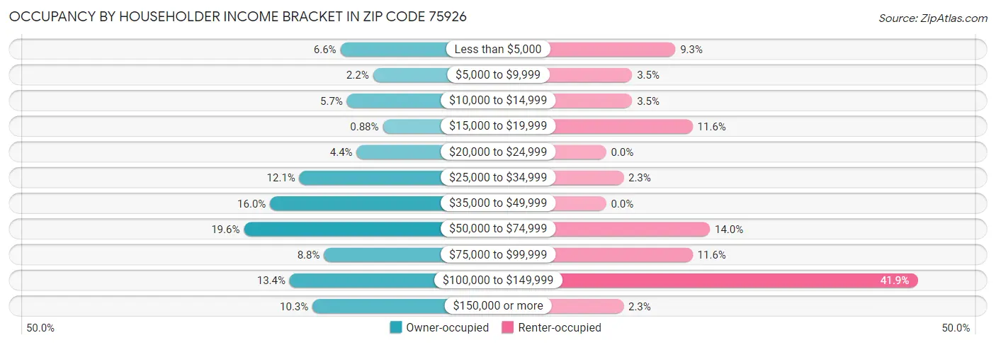 Occupancy by Householder Income Bracket in Zip Code 75926