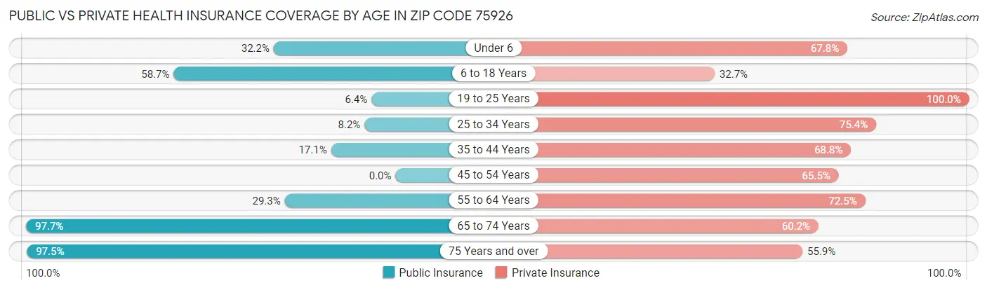 Public vs Private Health Insurance Coverage by Age in Zip Code 75926
