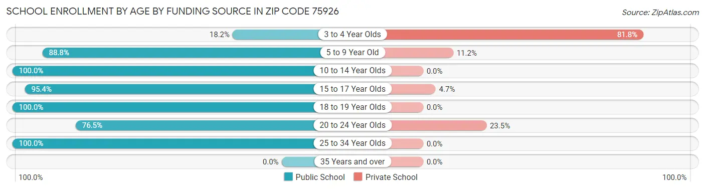 School Enrollment by Age by Funding Source in Zip Code 75926