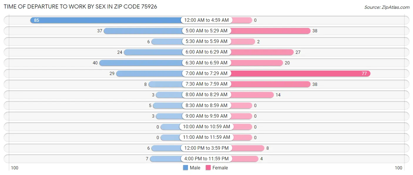 Time of Departure to Work by Sex in Zip Code 75926