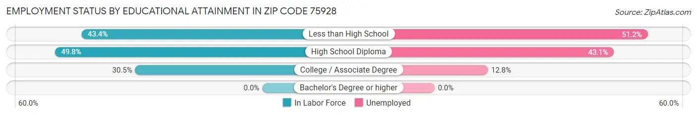 Employment Status by Educational Attainment in Zip Code 75928