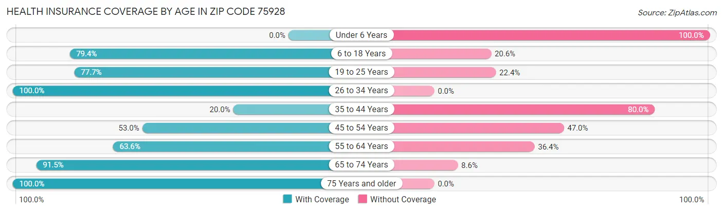 Health Insurance Coverage by Age in Zip Code 75928