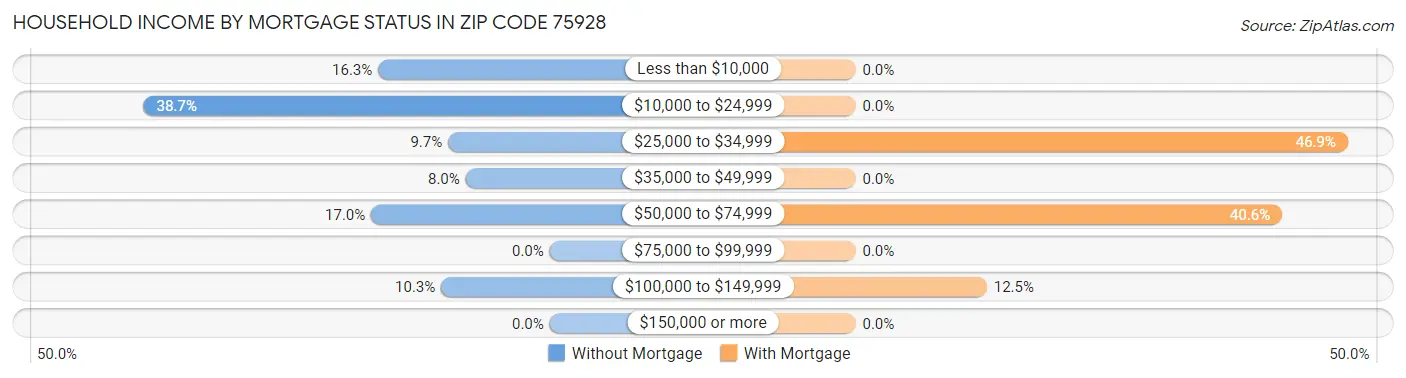 Household Income by Mortgage Status in Zip Code 75928