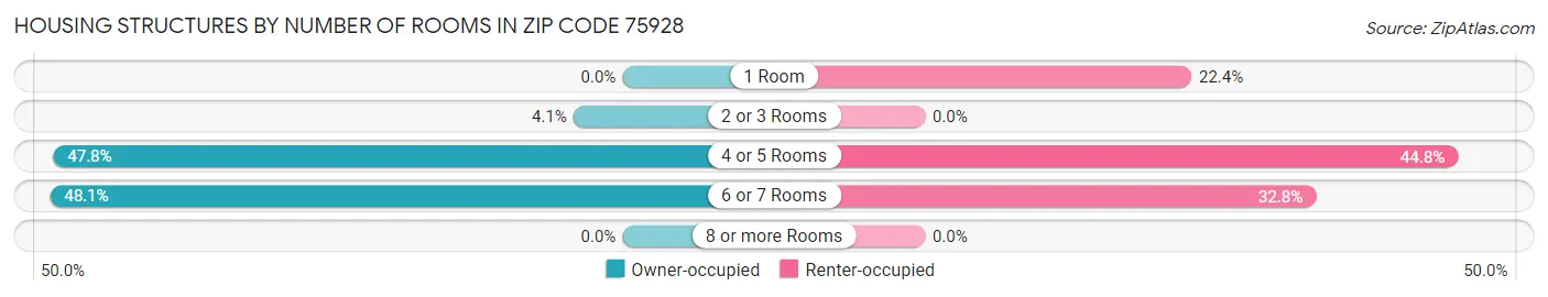 Housing Structures by Number of Rooms in Zip Code 75928