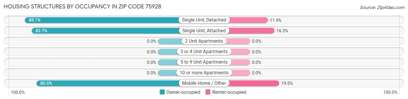 Housing Structures by Occupancy in Zip Code 75928