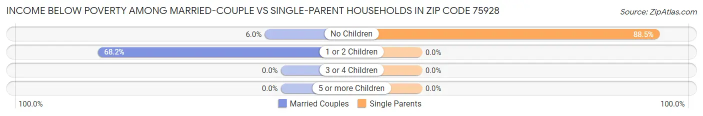 Income Below Poverty Among Married-Couple vs Single-Parent Households in Zip Code 75928