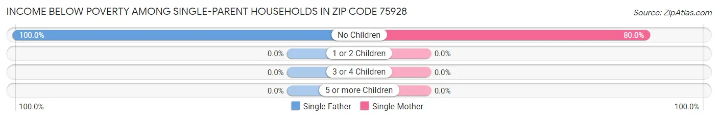 Income Below Poverty Among Single-Parent Households in Zip Code 75928