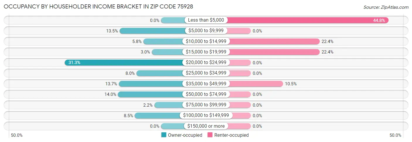 Occupancy by Householder Income Bracket in Zip Code 75928
