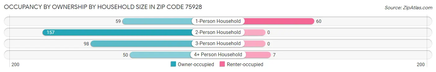 Occupancy by Ownership by Household Size in Zip Code 75928