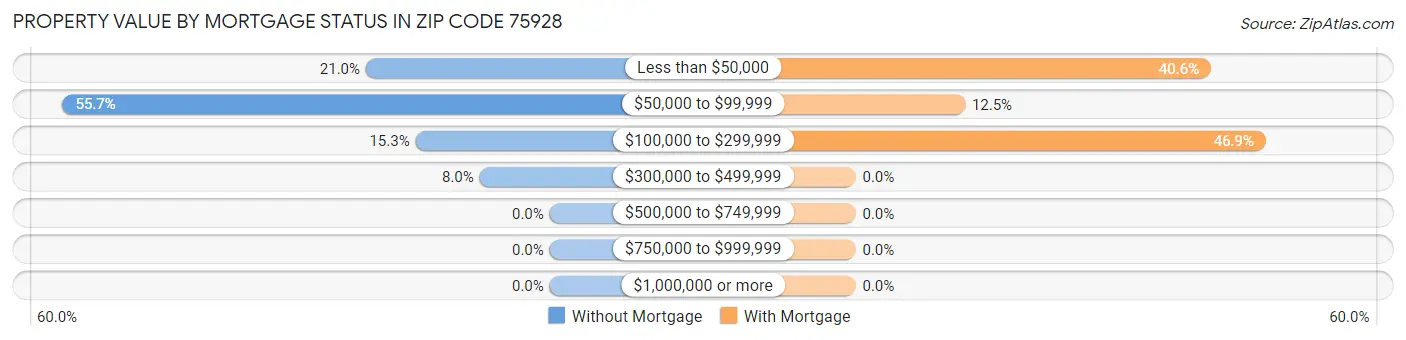 Property Value by Mortgage Status in Zip Code 75928