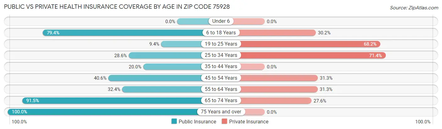 Public vs Private Health Insurance Coverage by Age in Zip Code 75928