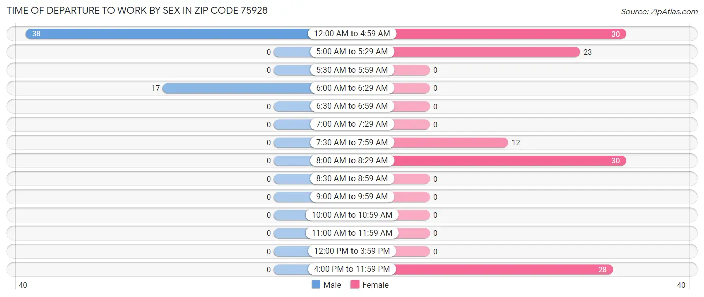 Time of Departure to Work by Sex in Zip Code 75928