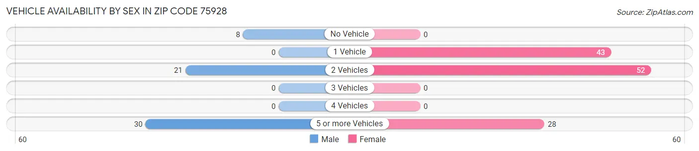Vehicle Availability by Sex in Zip Code 75928