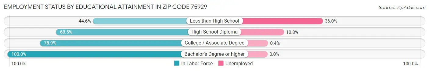 Employment Status by Educational Attainment in Zip Code 75929