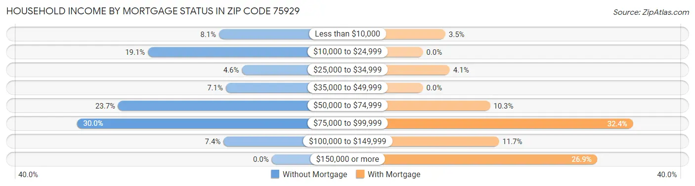 Household Income by Mortgage Status in Zip Code 75929