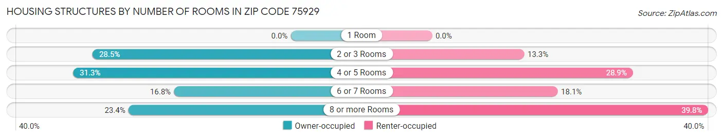 Housing Structures by Number of Rooms in Zip Code 75929