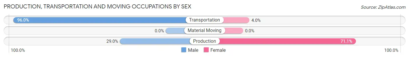 Production, Transportation and Moving Occupations by Sex in Zip Code 75929