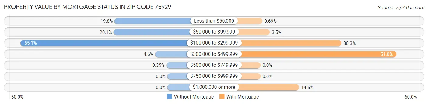 Property Value by Mortgage Status in Zip Code 75929