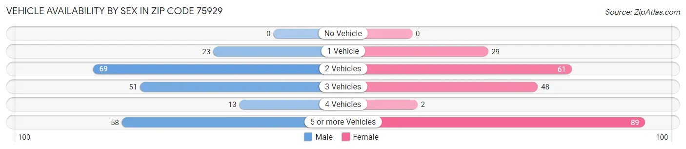 Vehicle Availability by Sex in Zip Code 75929