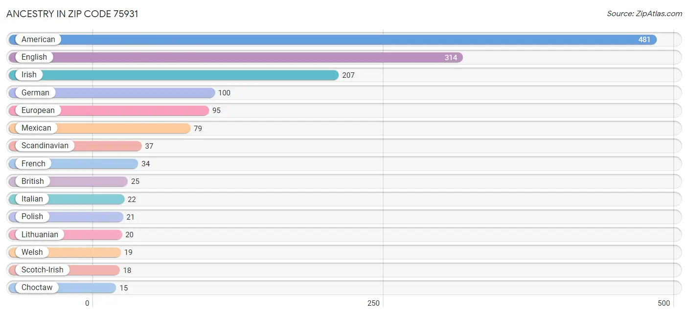 Ancestry in Zip Code 75931