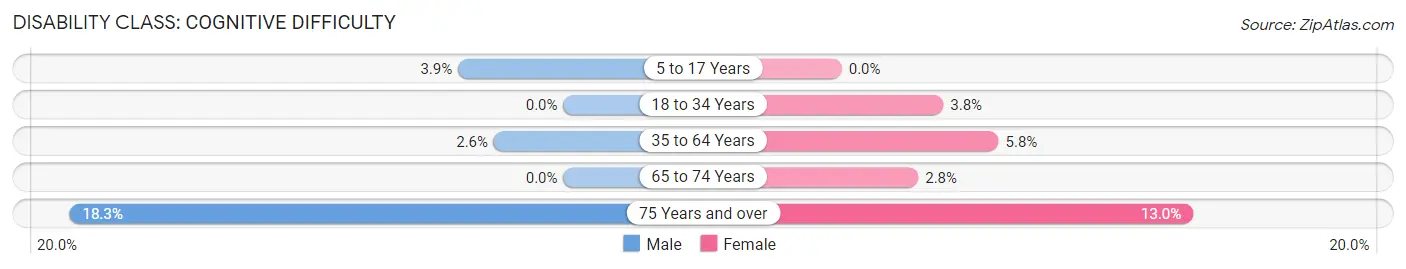 Disability in Zip Code 75931: <span>Cognitive Difficulty</span>