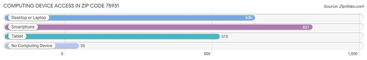 Computing Device Access in Zip Code 75931