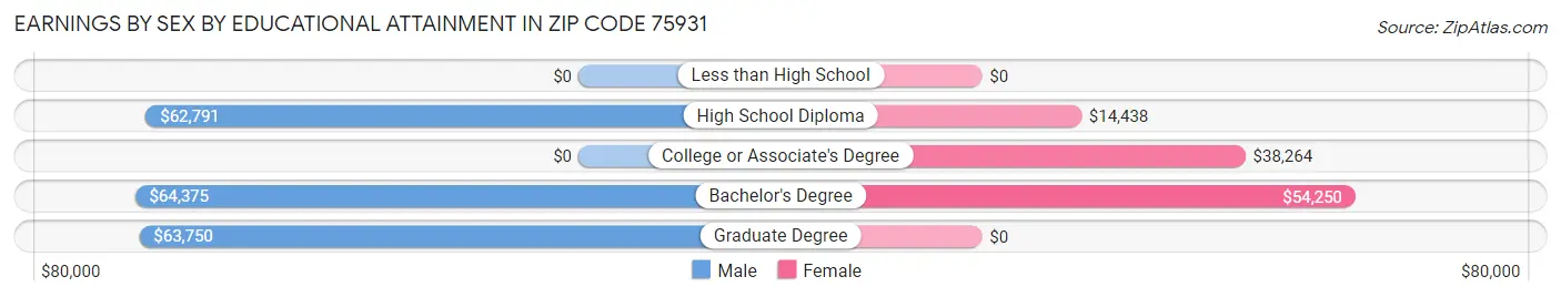 Earnings by Sex by Educational Attainment in Zip Code 75931