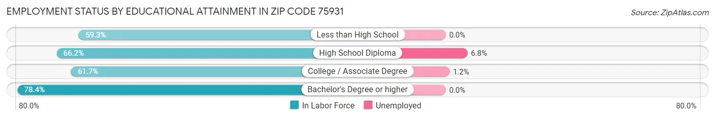 Employment Status by Educational Attainment in Zip Code 75931