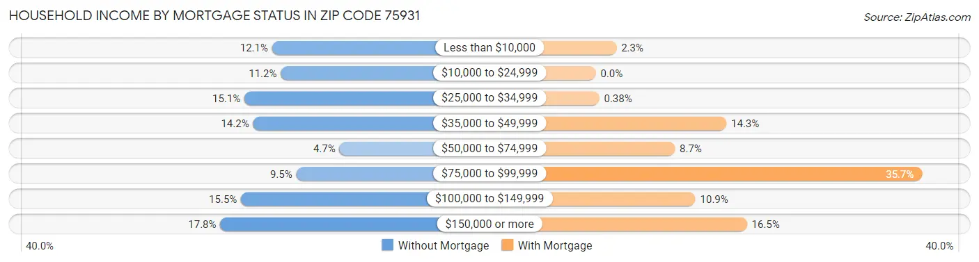 Household Income by Mortgage Status in Zip Code 75931