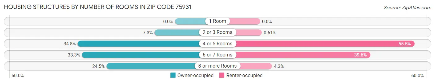 Housing Structures by Number of Rooms in Zip Code 75931