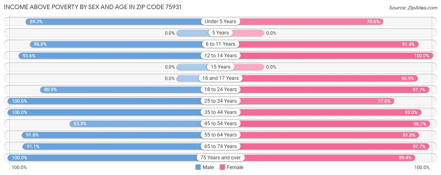 Income Above Poverty by Sex and Age in Zip Code 75931