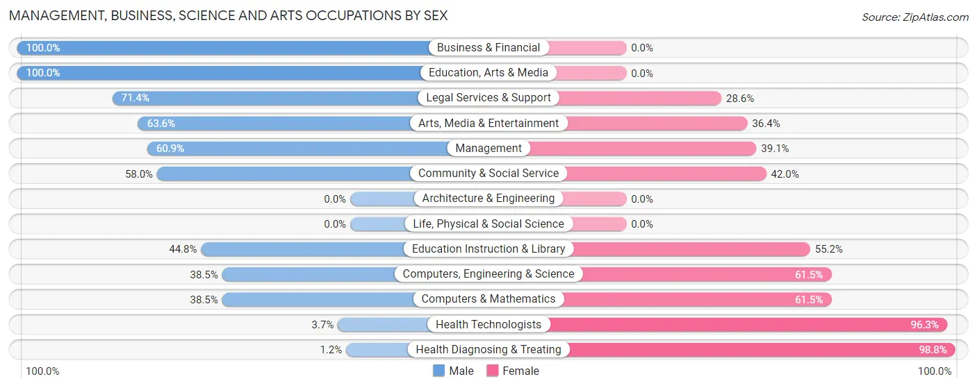 Management, Business, Science and Arts Occupations by Sex in Zip Code 75931