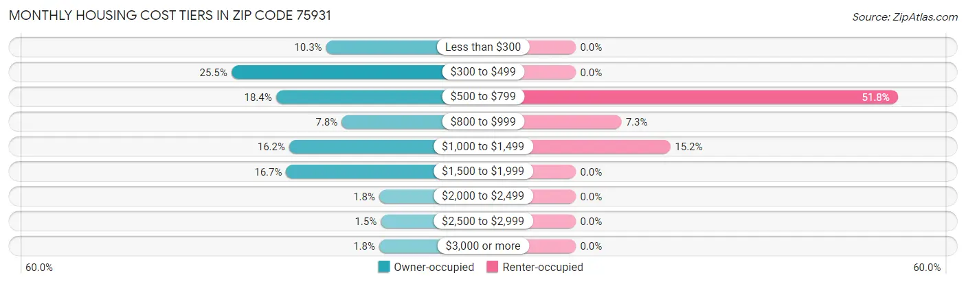 Monthly Housing Cost Tiers in Zip Code 75931