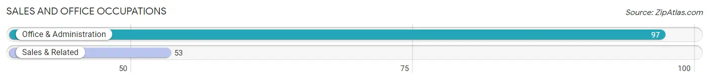 Sales and Office Occupations in Zip Code 75931