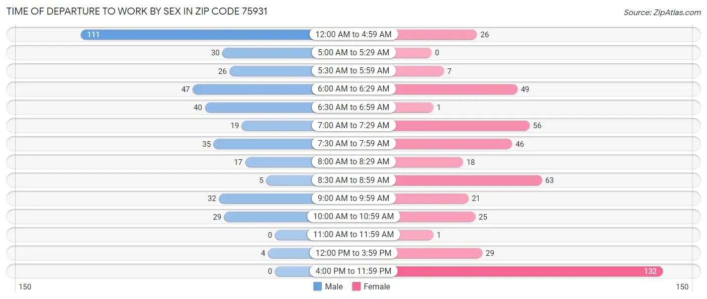 Time of Departure to Work by Sex in Zip Code 75931