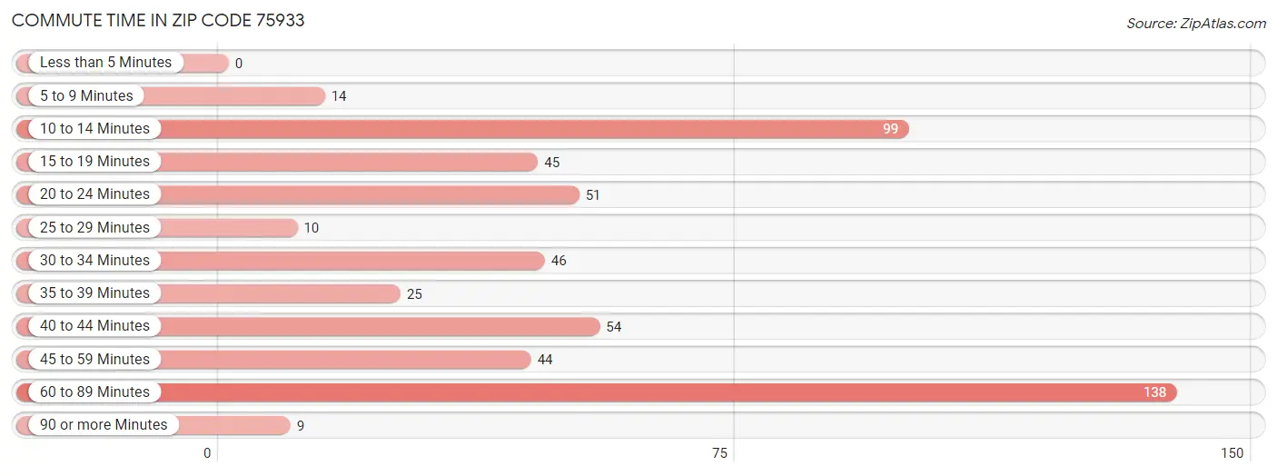 Commute Time in Zip Code 75933