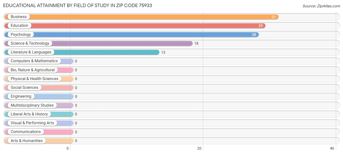 Educational Attainment by Field of Study in Zip Code 75933