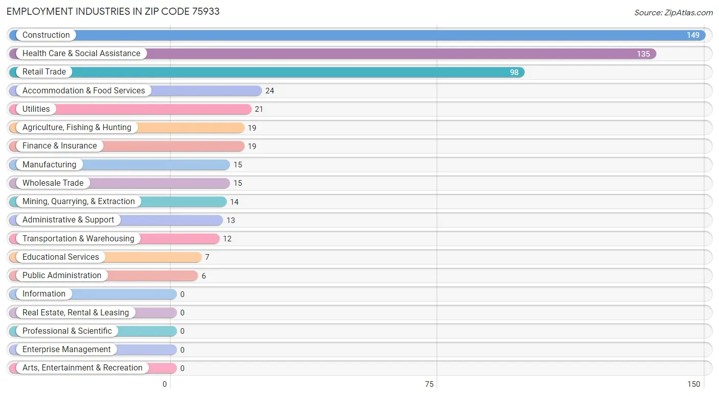 Employment Industries in Zip Code 75933