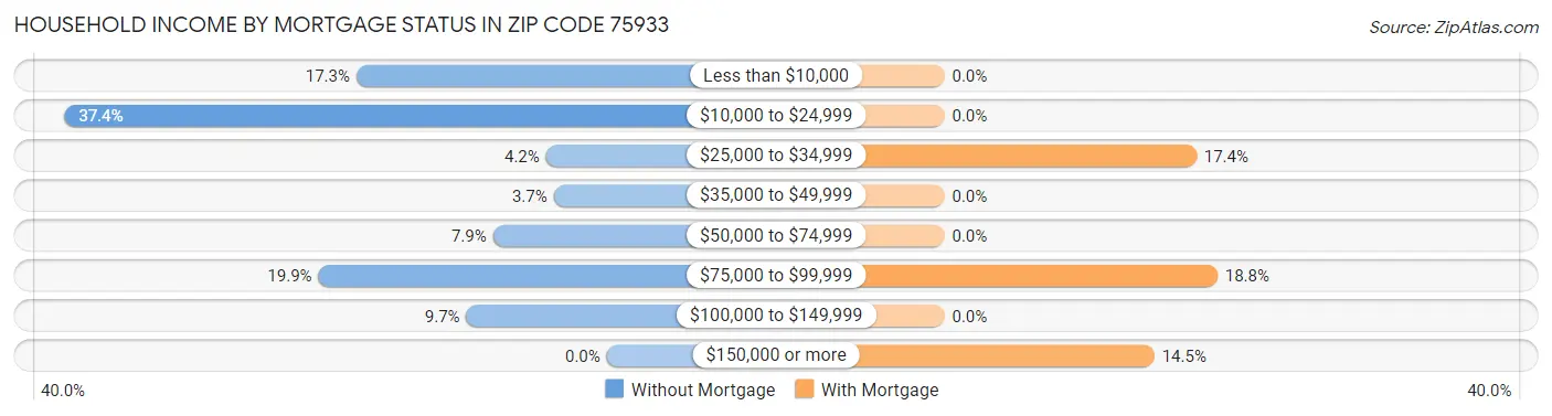 Household Income by Mortgage Status in Zip Code 75933